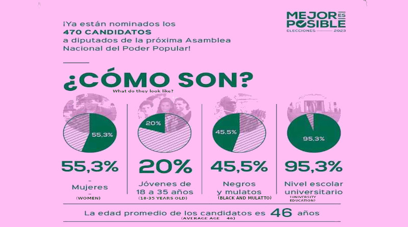 Democracy, the basis for the Cuban election system 2 Perspective of a stronger Cuban Parliament as of March 26 elections