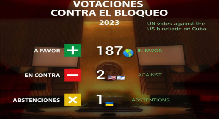 Once again the UN condemns the US blockade against Cuba