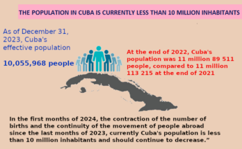 Today Cuba has less than 10 million inhabitants 1 Today Cuba has less than 10 million