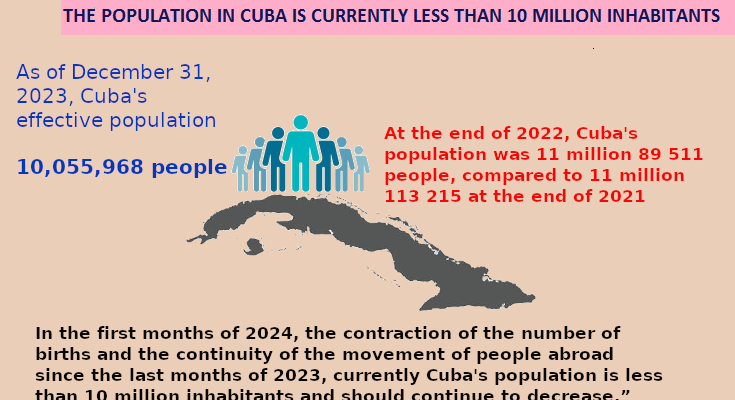 Today Cuba has less than 10 million