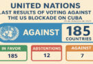 Once more UN vote against US blockade on Cuba